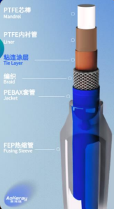 tie layer tubing between PTFE liner and Pebax jacket tie layer tubing between PTFE liner and Pebax jacket