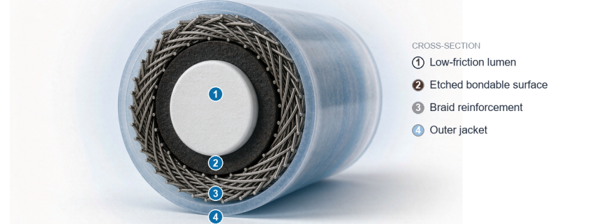 Cross-section of a multilayer medical catheter with an outer-surface-etched PTFE liner.